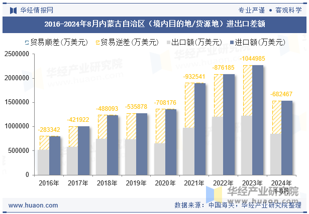 2016-2024年8月内蒙古自治区（境内目的地/货源地）进出口差额