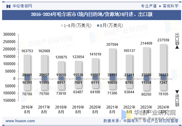 2016-2024年哈尔滨市(境内目的地/货源地)8月进、出口额