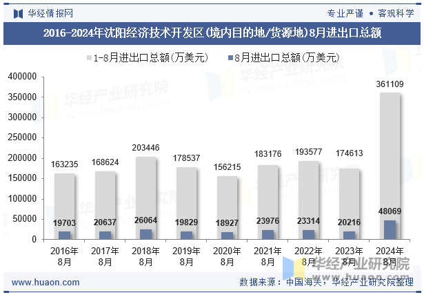 2016-2024年沈阳经济技术开发区(境内目的地/货源地)8月进出口总额