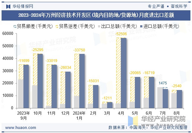 2023-2024年万州经济技术开发区(境内目的地/货源地)月度进出口差额