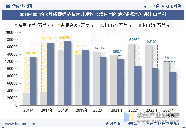 2016-2024年8月成都经济技术开发区（境内目的地/货源地）进出口差额