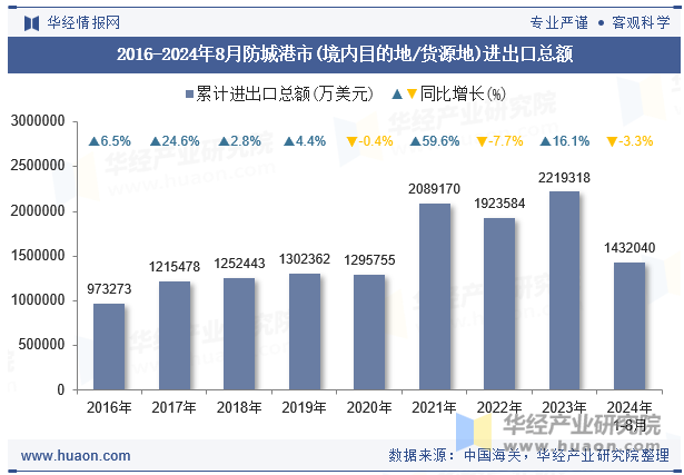 2016-2024年8月防城港市(境内目的地/货源地)进出口总额