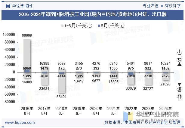 2016-2024年海南国际科技工业园(境内目的地/货源地)8月进、出口额