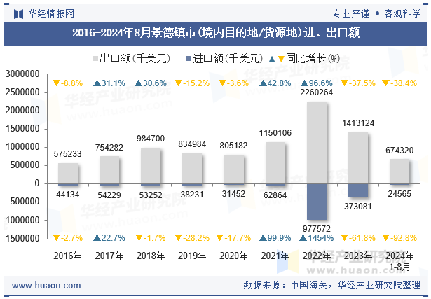 2016-2024年8月景德镇市(境内目的地/货源地)进、出口额