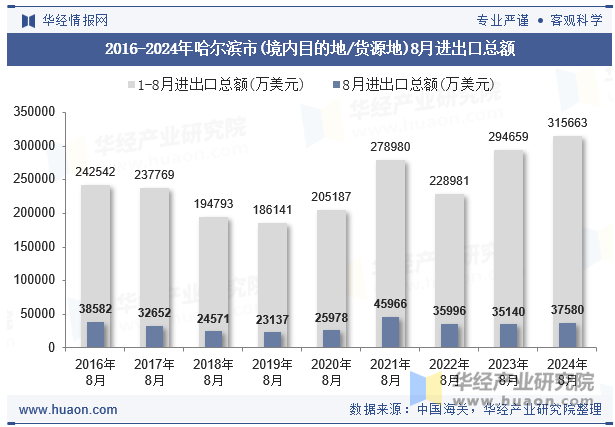 2016-2024年哈尔滨市(境内目的地/货源地)8月进出口总额