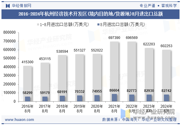 2016-2024年杭州经济技术开发区(境内目的地/货源地)8月进出口总额