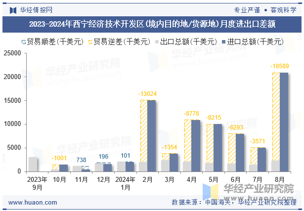 2023-2024年西宁经济技术开发区(境内目的地/货源地)月度进出口差额