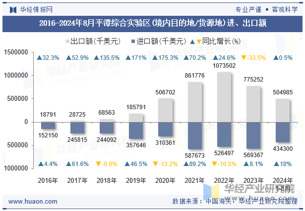 2016-2024年8月平潭综合实验区(境内目的地/货源地)进、出口额