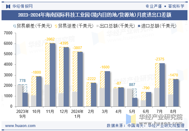 2023-2024年海南国际科技工业园(境内目的地/货源地)月度进出口差额