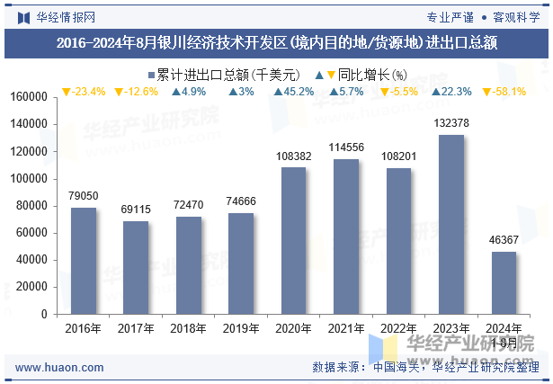 2016-2024年8月银川经济技术开发区(境内目的地/货源地)进出口总额