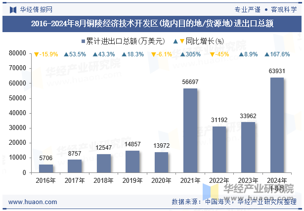 2016-2024年8月铜陵经济技术开发区(境内目的地/货源地)进出口总额