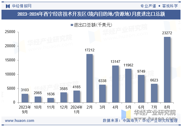 2023-2024年西宁经济技术开发区(境内目的地/货源地)月度进出口总额