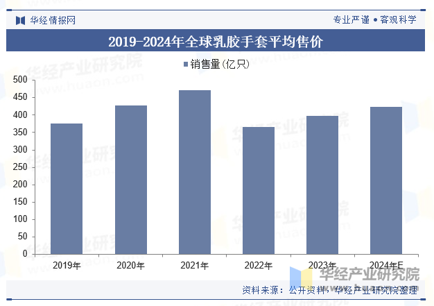 2019-2024年全球乳胶手套平均售价