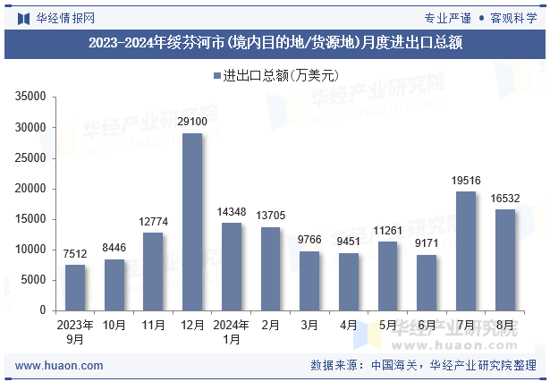 2023-2024年绥芬河市(境内目的地/货源地)月度进出口总额