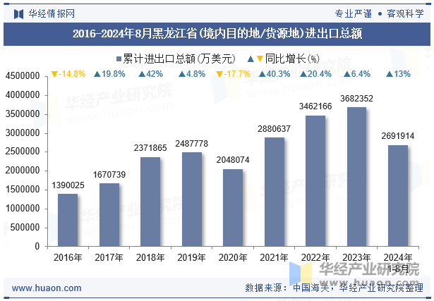 2016-2024年8月黑龙江省(境内目的地/货源地)进出口总额