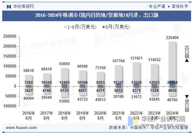 2016-2024年株洲市(境内目的地/货源地)8月进、出口额