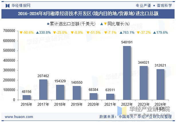 2016-2024年8月湘潭经济技术开发区(境内目的地/货源地)进出口总额