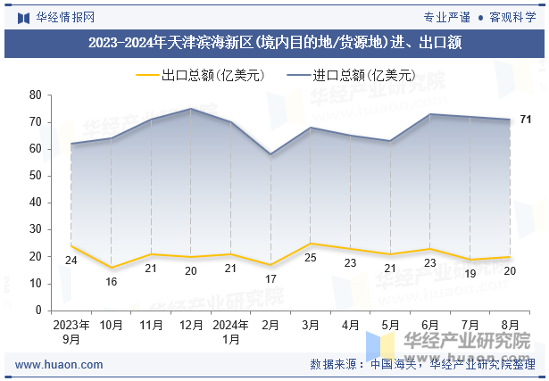 2023-2024年天津滨海新区(境内目的地/货源地)进、出口额