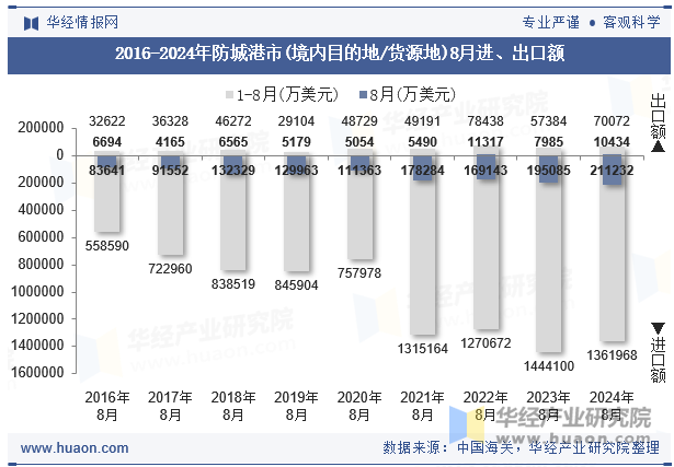 2016-2024年防城港市(境内目的地/货源地)8月进、出口额