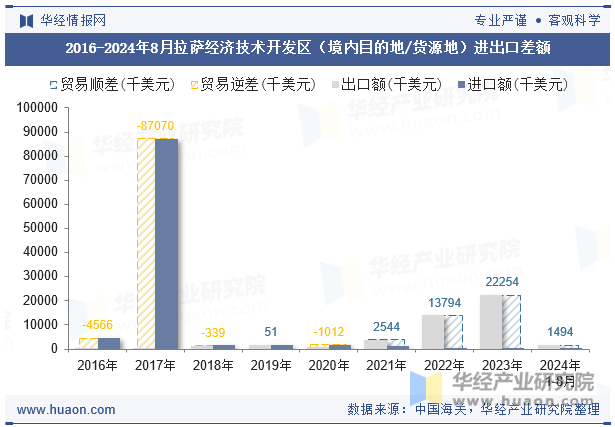 2016-2024年8月拉萨经济技术开发区（境内目的地/货源地）进出口差额