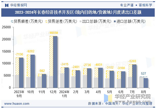 2023-2024年长春经济技术开发区(境内目的地/货源地)月度进出口差额