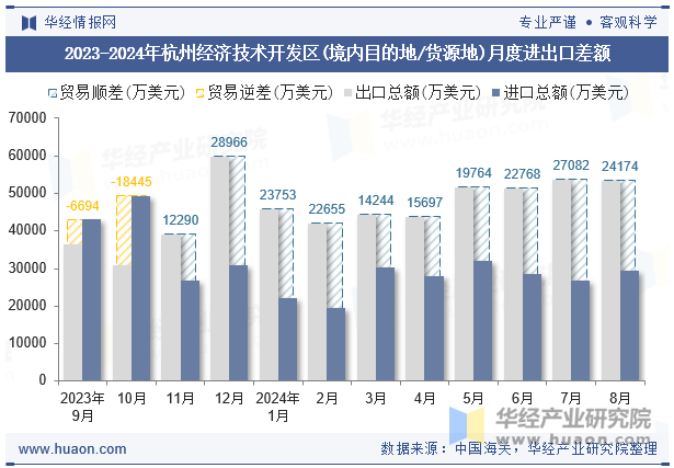 2023-2024年杭州经济技术开发区(境内目的地/货源地)月度进出口差额