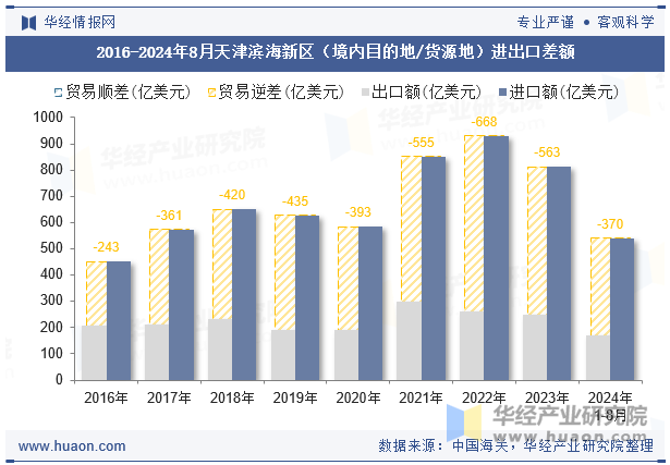 2016-2024年8月天津滨海新区（境内目的地/货源地）进出口差额