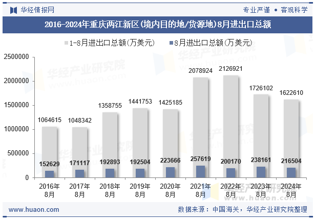 2016-2024年重庆两江新区(境内目的地/货源地)8月进出口总额