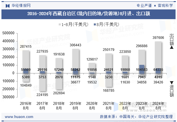 2016-2024年西藏自治区(境内目的地/货源地)8月进、出口额