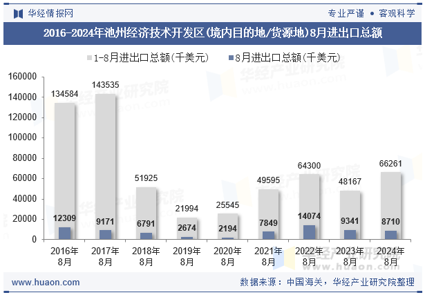 2016-2024年池州经济技术开发区(境内目的地/货源地)8月进出口总额