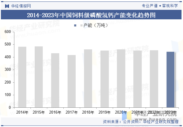 2014-2023年中国饲料级磷酸氢钙产能变化趋势图