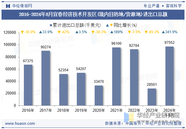 2016-2024年8月宜春经济技术开发区(境内目的地/货源地)进出口总额