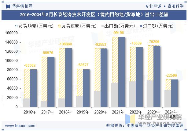 2016-2024年8月长春经济技术开发区（境内目的地/货源地）进出口差额