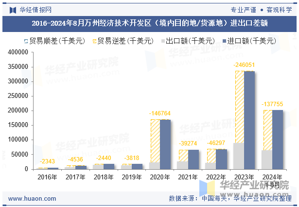 2016-2024年8月万州经济技术开发区（境内目的地/货源地）进出口差额