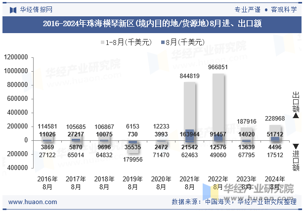 2016-2024年珠海横琴新区(境内目的地/货源地)8月进、出口额