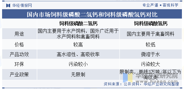 国内市场饲料级磷酸二氢钙和饲料级磷酸氢钙对比