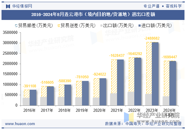 2016-2024年8月连云港市（境内目的地/货源地）进出口差额