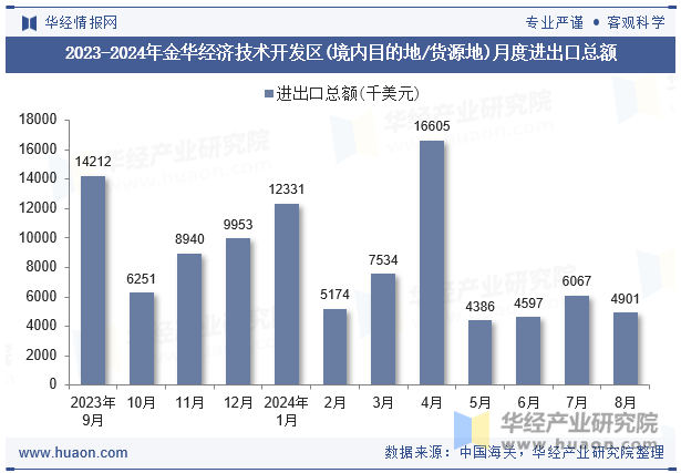 2023-2024年金华经济技术开发区(境内目的地/货源地)月度进出口总额