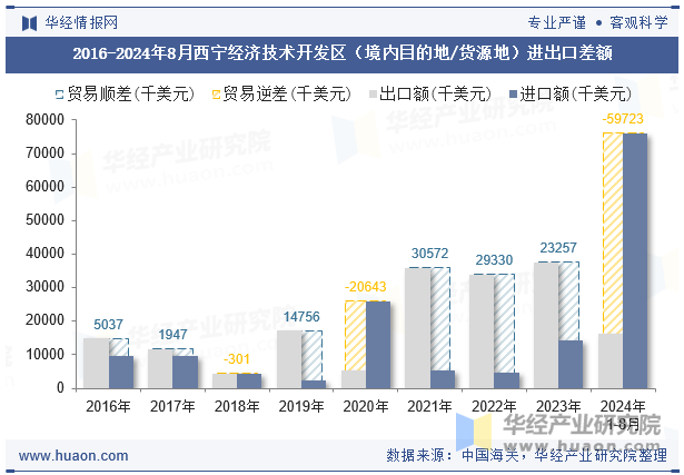 2016-2024年8月西宁经济技术开发区（境内目的地/货源地）进出口差额