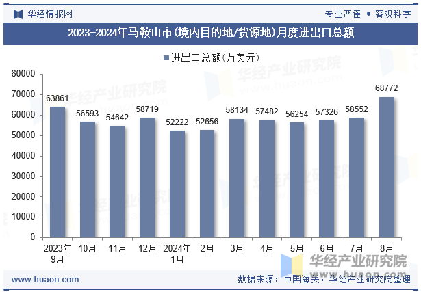 2023-2024年马鞍山市(境内目的地/货源地)月度进出口总额