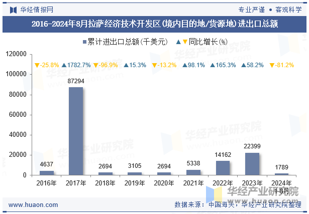 2016-2024年8月拉萨经济技术开发区(境内目的地/货源地)进出口总额