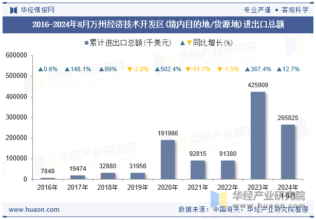 2016-2024年8月万州经济技术开发区(境内目的地/货源地)进出口总额