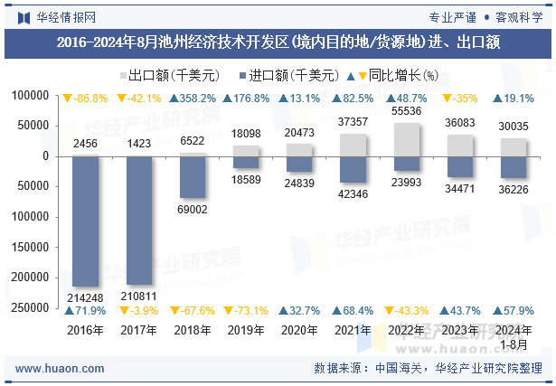 2016-2024年8月池州经济技术开发区(境内目的地/货源地)进、出口额