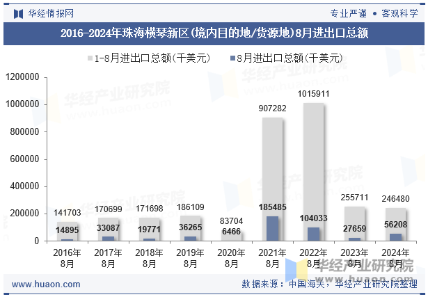 2016-2024年珠海横琴新区(境内目的地/货源地)8月进出口总额