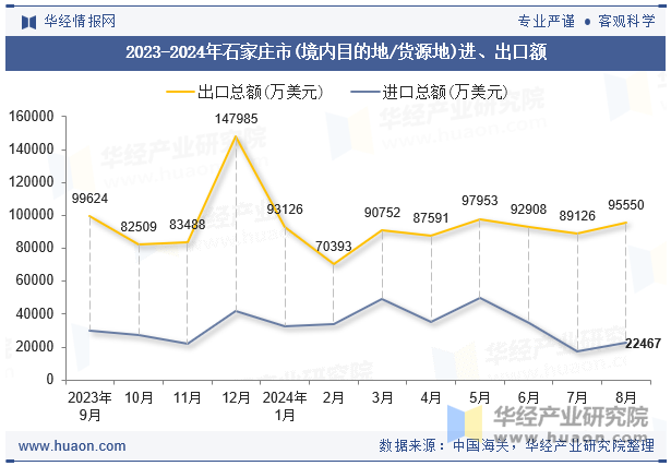 2023-2024年石家庄市(境内目的地/货源地)进、出口额