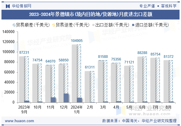 2023-2024年景德镇市(境内目的地/货源地)月度进出口差额