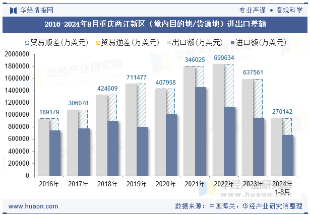 2016-2024年8月重庆两江新区（境内目的地/货源地）进出口差额