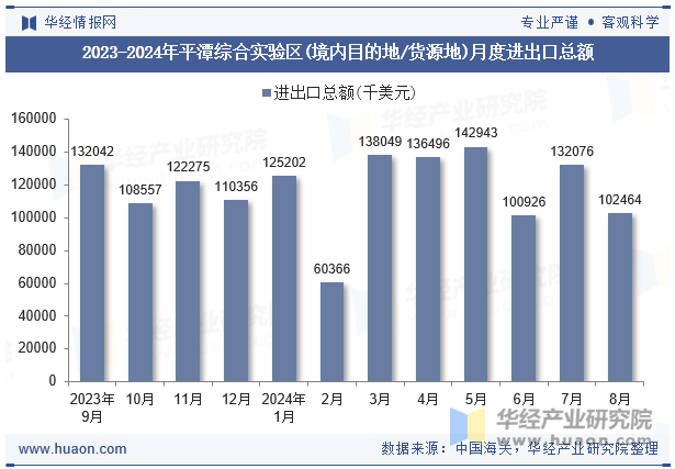 2023-2024年平潭综合实验区(境内目的地/货源地)月度进出口总额