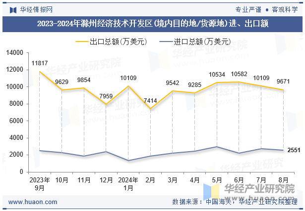 2023-2024年滁州经济技术开发区(境内目的地/货源地)进、出口额