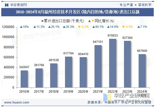 2016-2024年8月温州经济技术开发区(境内目的地/货源地)进出口总额